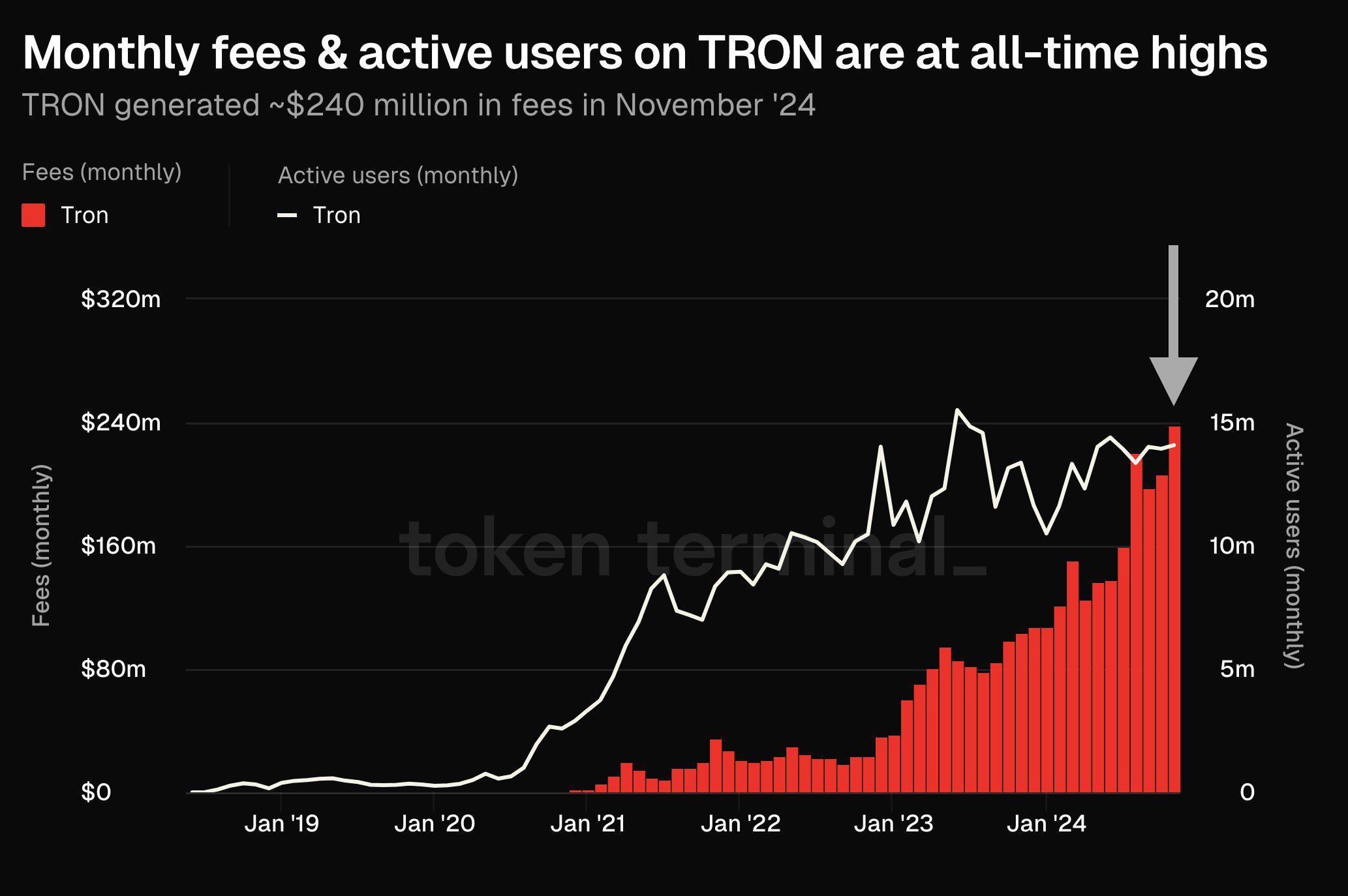 TRON链月度费用收入与活跃用户数创新高-第1张图片-欧意下载