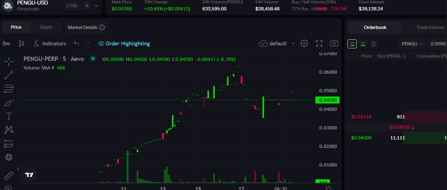 Aevo盘前PENGU报价0.04358美元，24小时涨幅10.45%-第1张图片-欧意下载