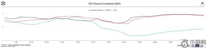 过去30天内，BTC与股票指数密切相关