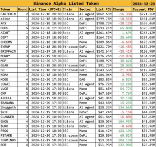 Binance Alpha代币FDV涨跌不一：17升12降