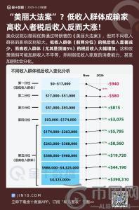 “美丽大法案”加剧贫富差距：低收入群体利益受损，高收入者税后收入激增
