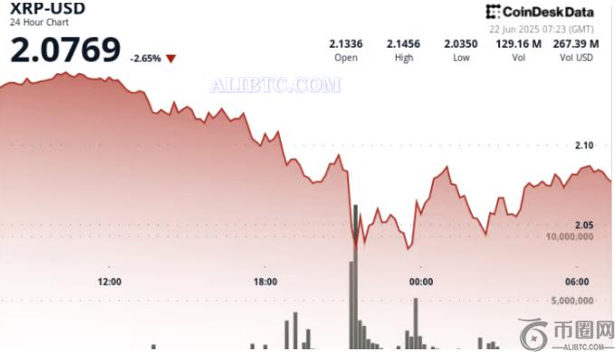 瑞波币XRP行情从盘中低点反弹,在关键支撑位上方形成看涨格局 瑞波币XRP行情从盘中低点反弹,在关键支撑位上方形成看涨格局