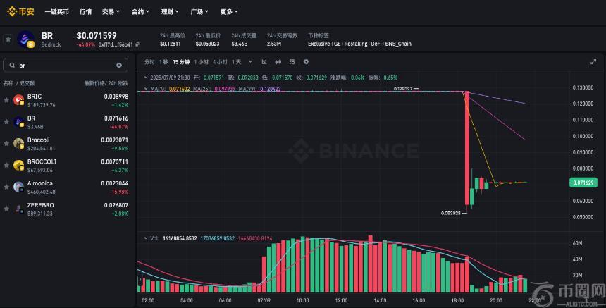 币安Alpha明星代币BR闪崩
